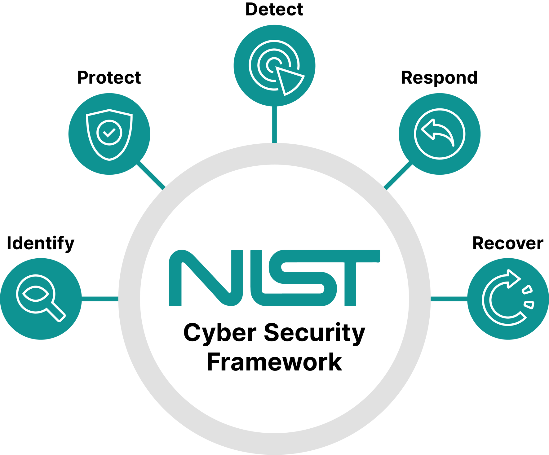 An infographic describing the five steps of the NIST Cyber Secudiry Framework